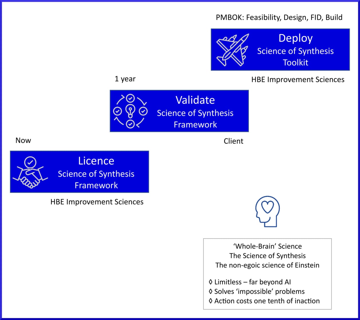 The SoS deployment process is simple